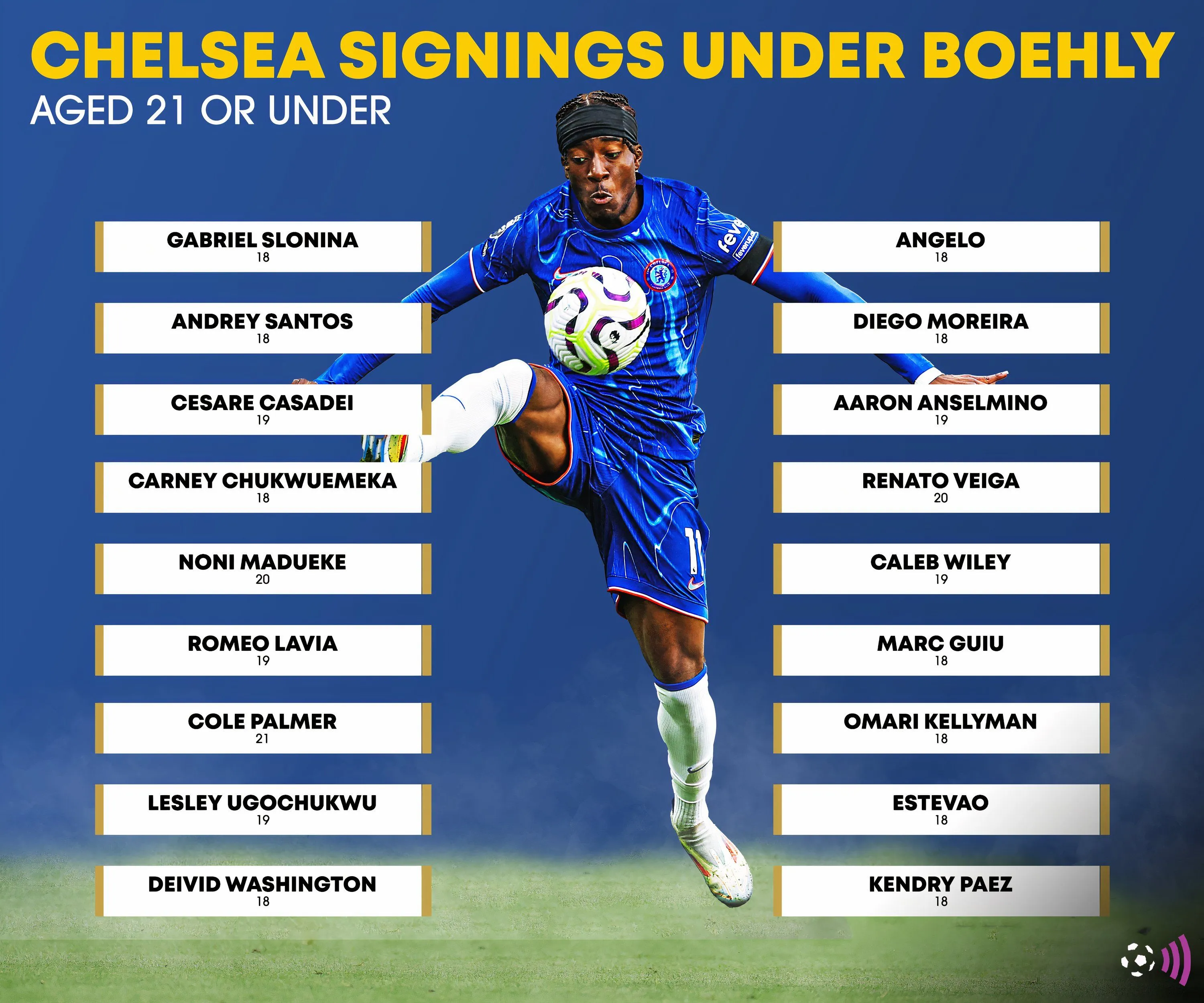 Các bản hợp đồng trẻ U21 của Chelsea dưới thời Todd Boehly