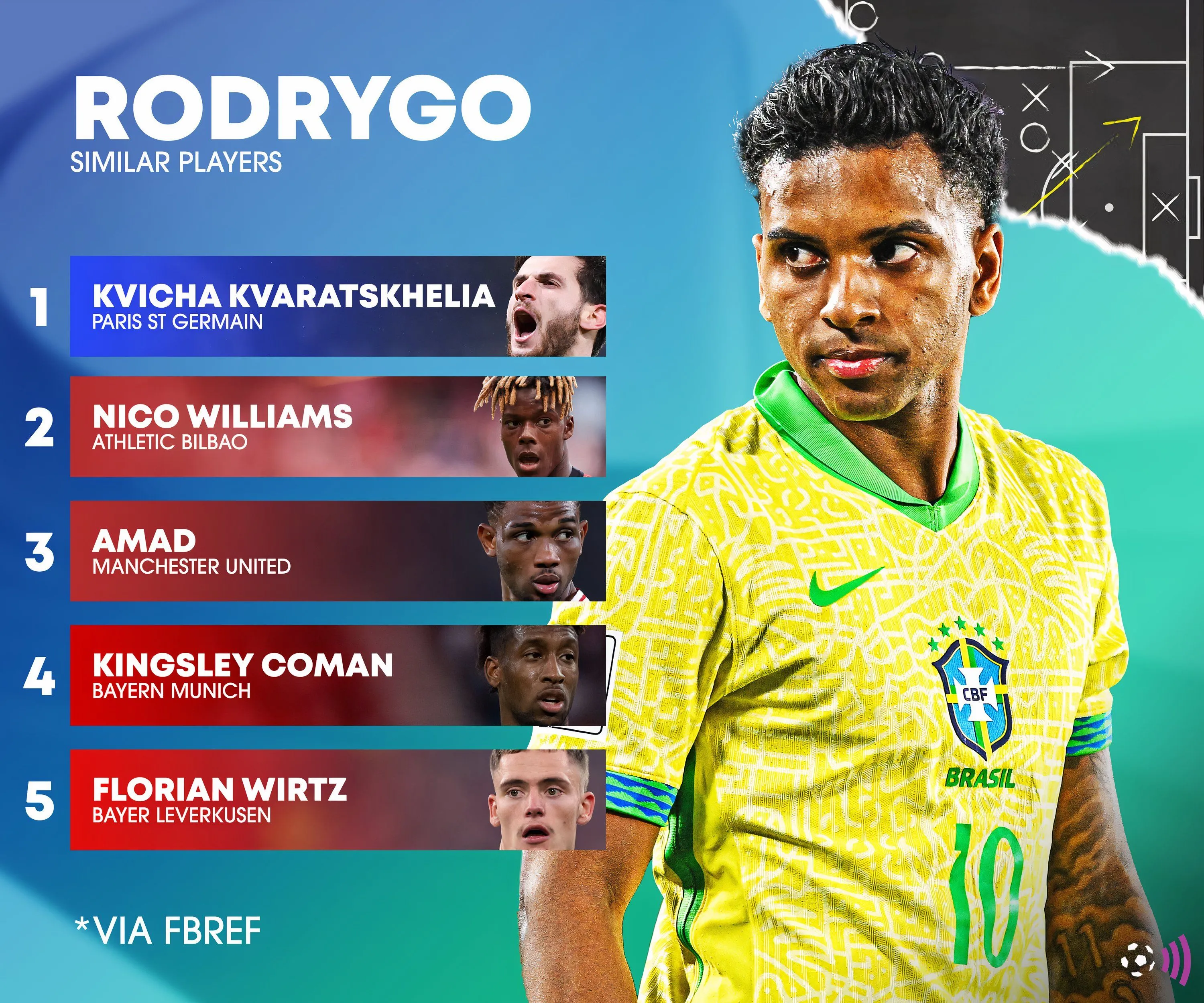 Danh sách các cầu thủ có bộ kỹ năng tương đồng với Rodrygo theo thống kê FBref
