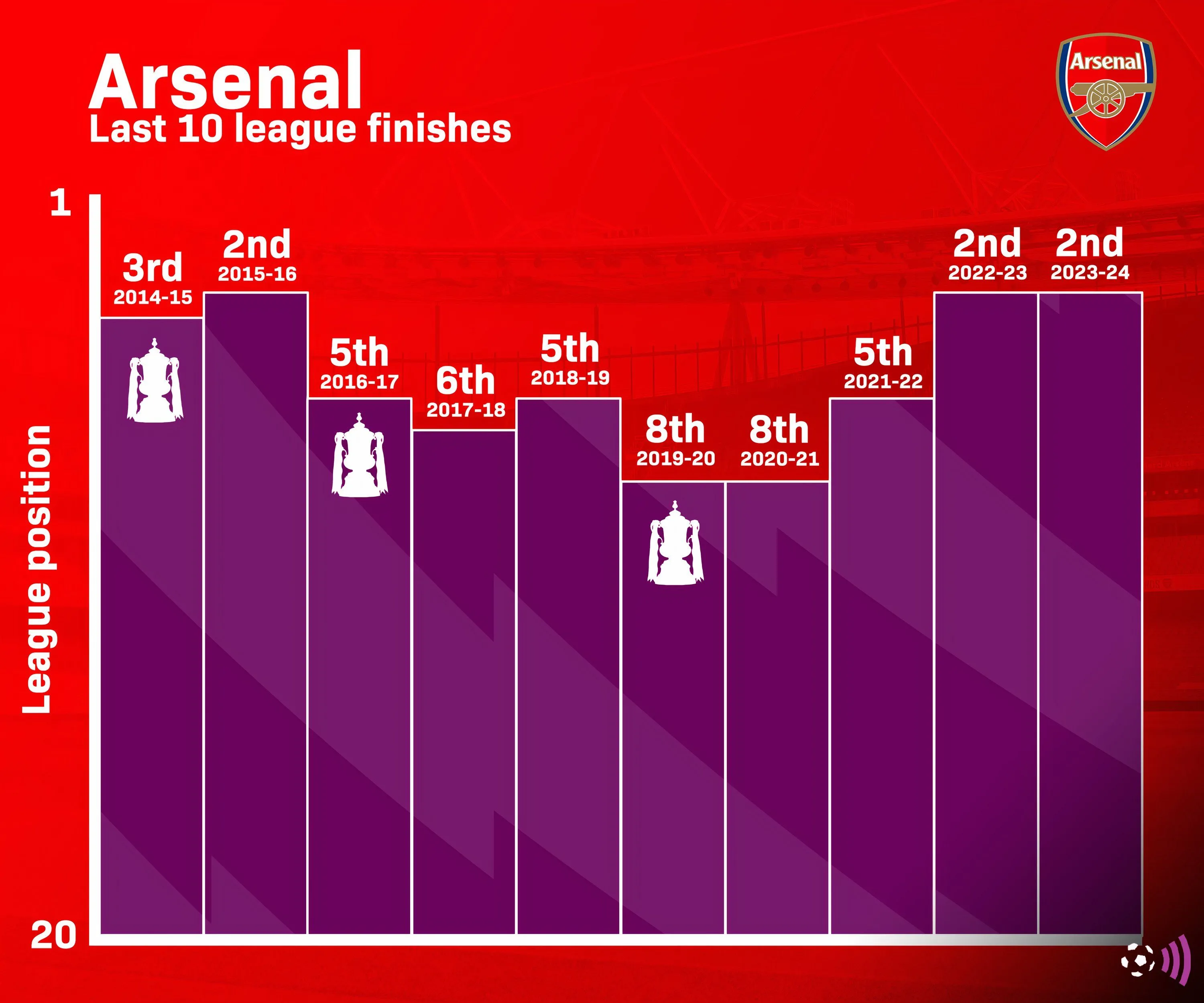 Thành tích của Arsenal trong 10 mùa giải Ngoại hạng Anh gần nhất