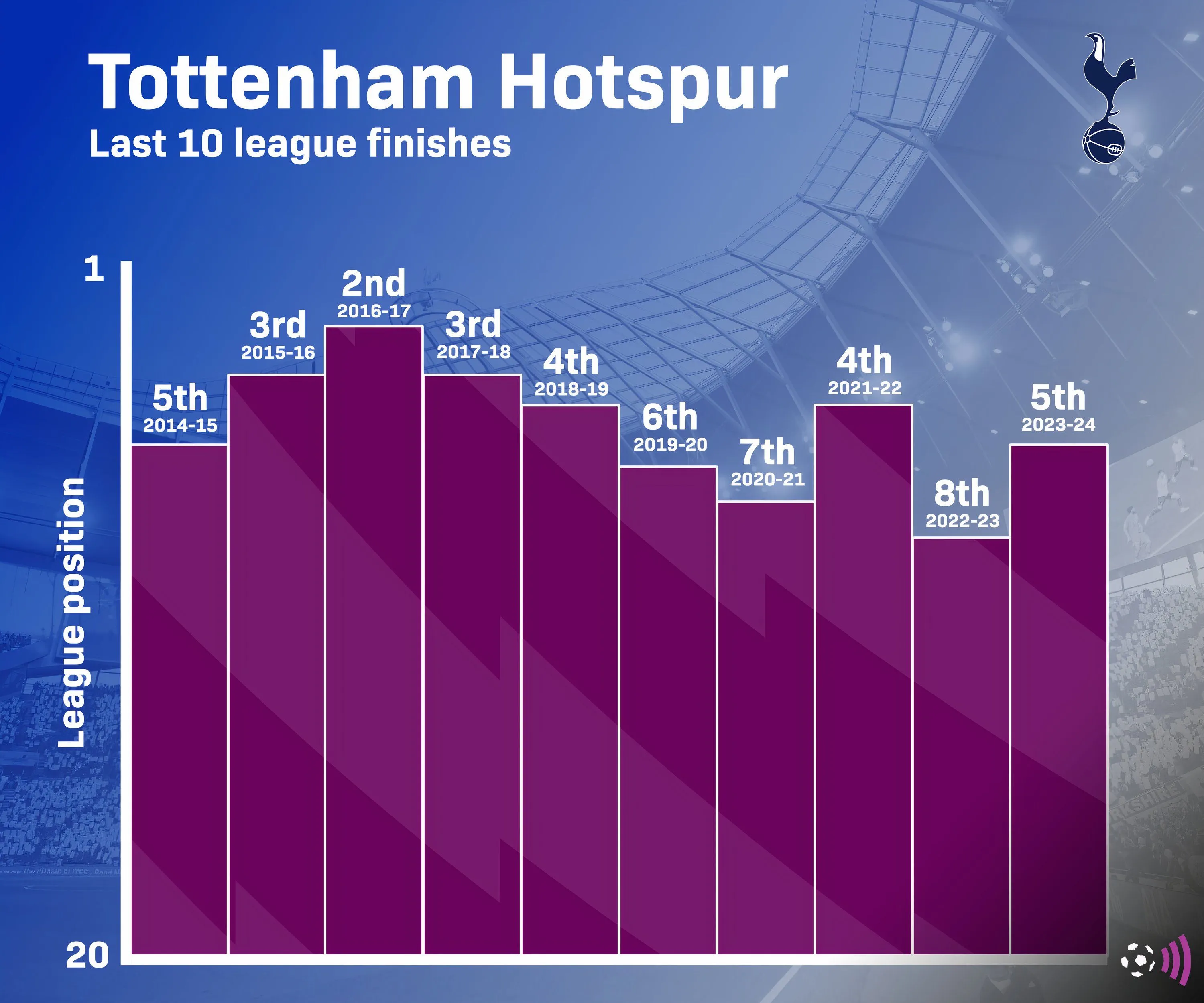 Tottenham Spurs last 10 league finishes (timeless)