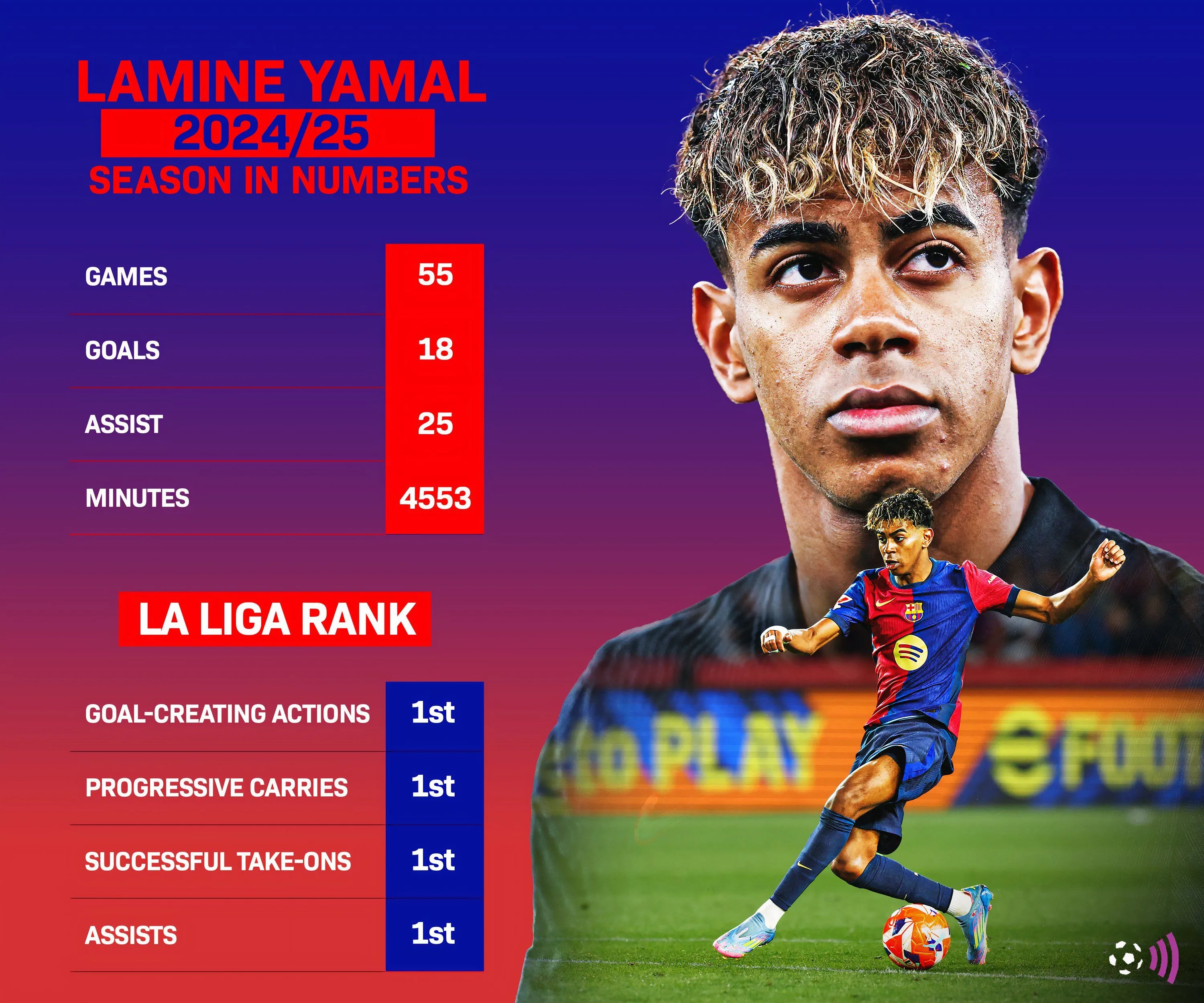 Ngôi sao trẻ Lamine Yamal của Barcelona thi đấu ấn tượng