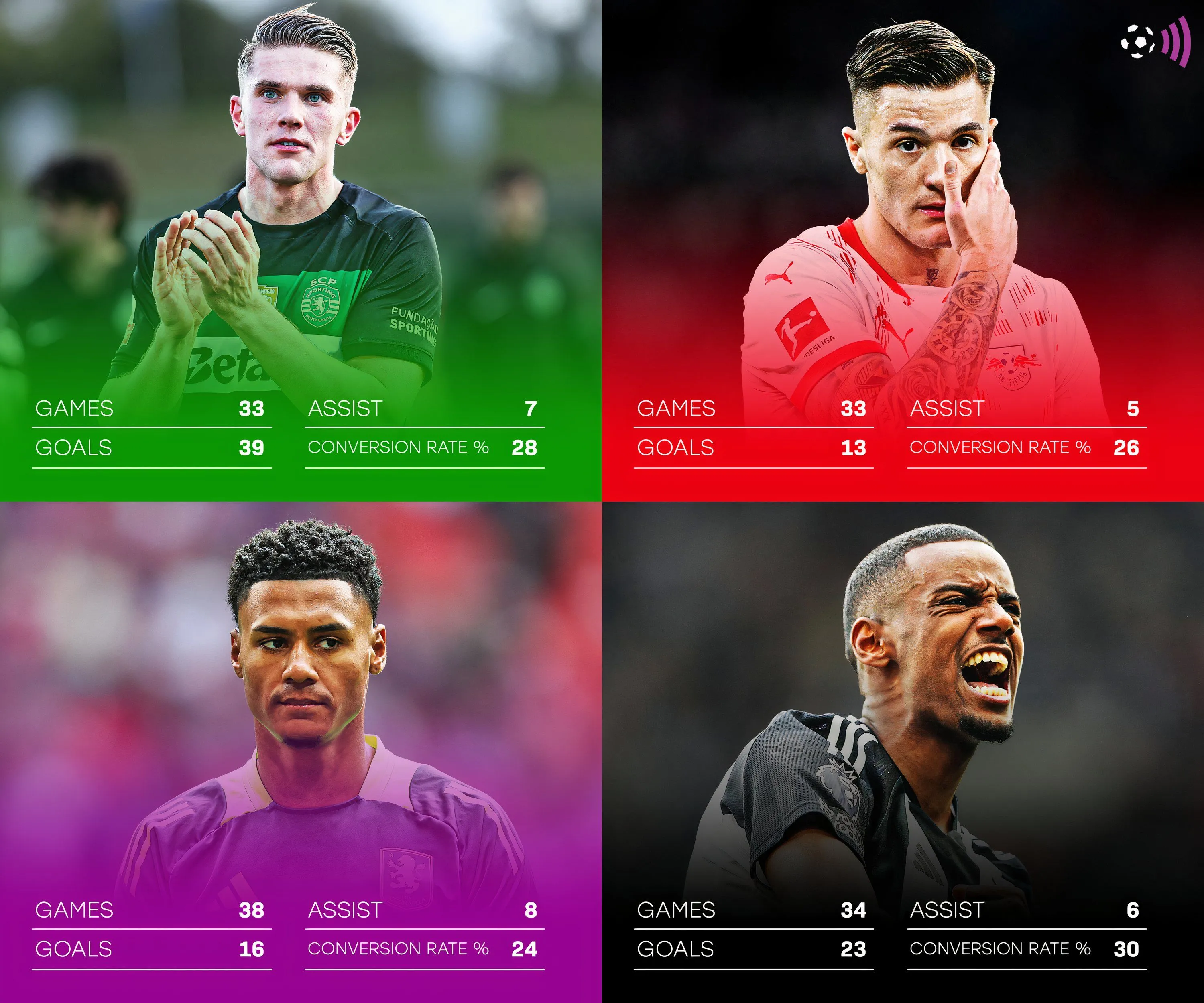 So sánh thống kê mùa giải 2024/25 của các tiền đạo Arsenal quan tâm: Watkins, Sesko, Gyokeres và Isak
