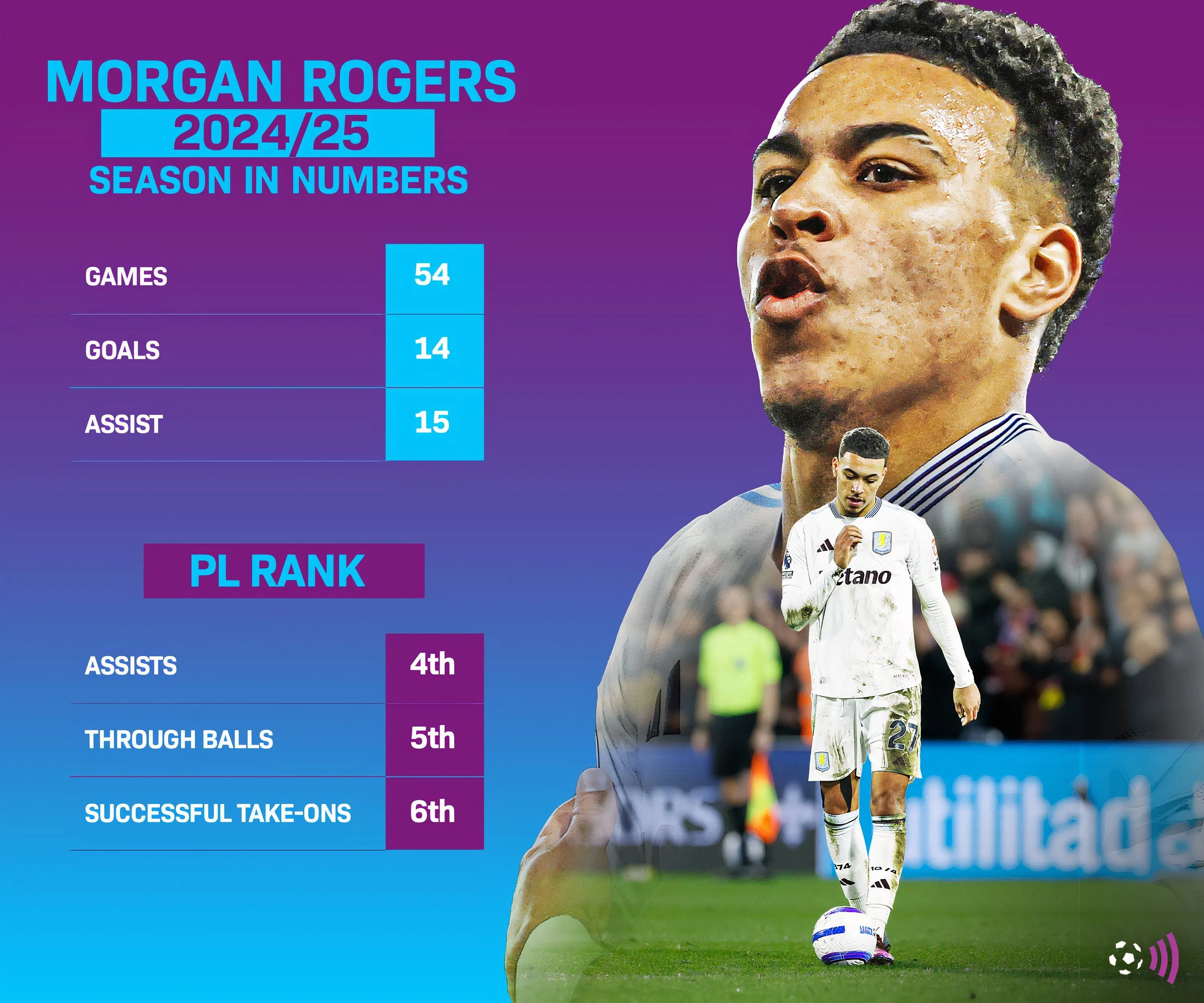 Thống kê phong độ của Morgan Rogers tại Aston Villa mùa giải 2024/25