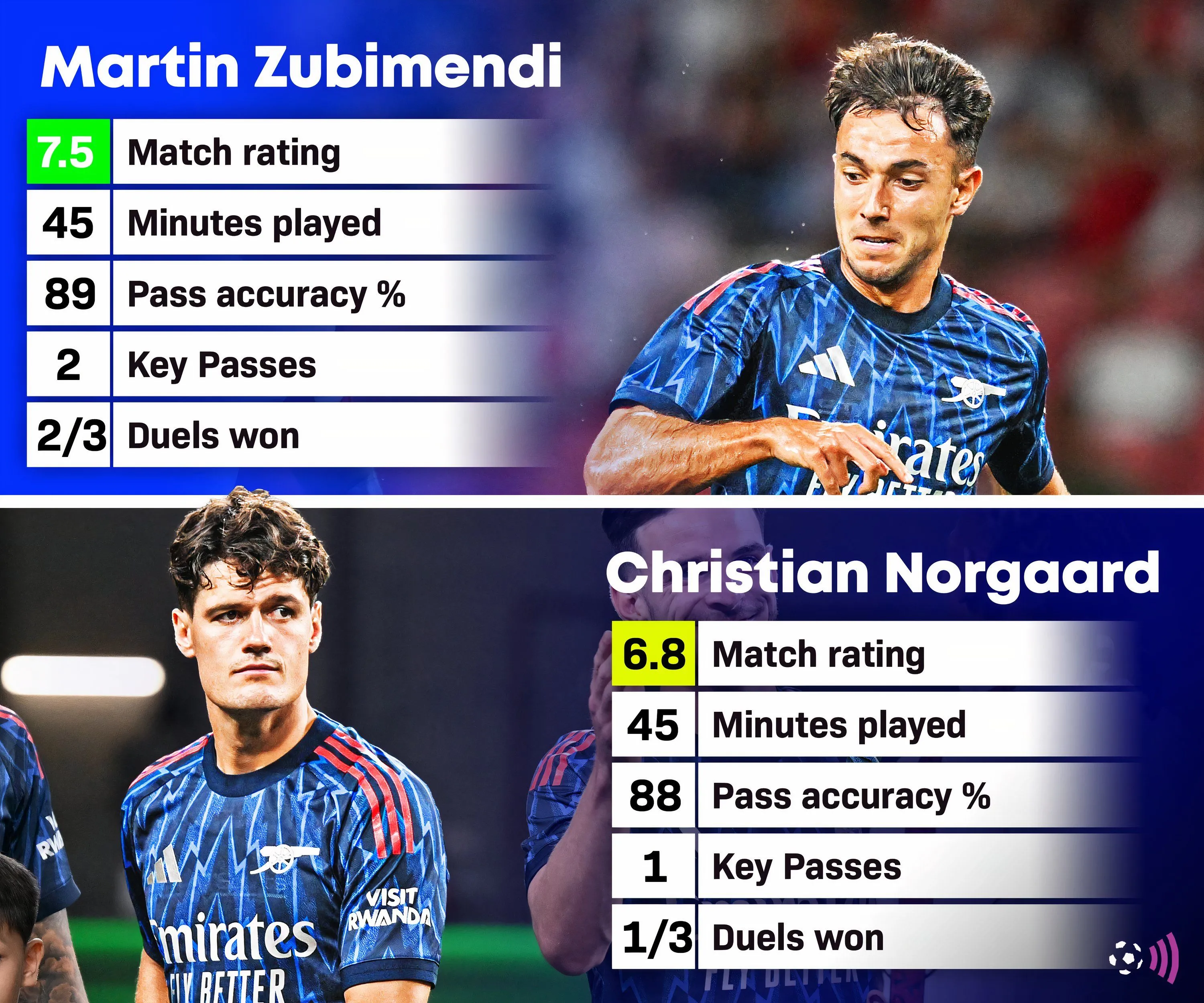 Martin Zubimendi và Christian Norgaard trong trận ra mắt Arsenal trước AC Milan