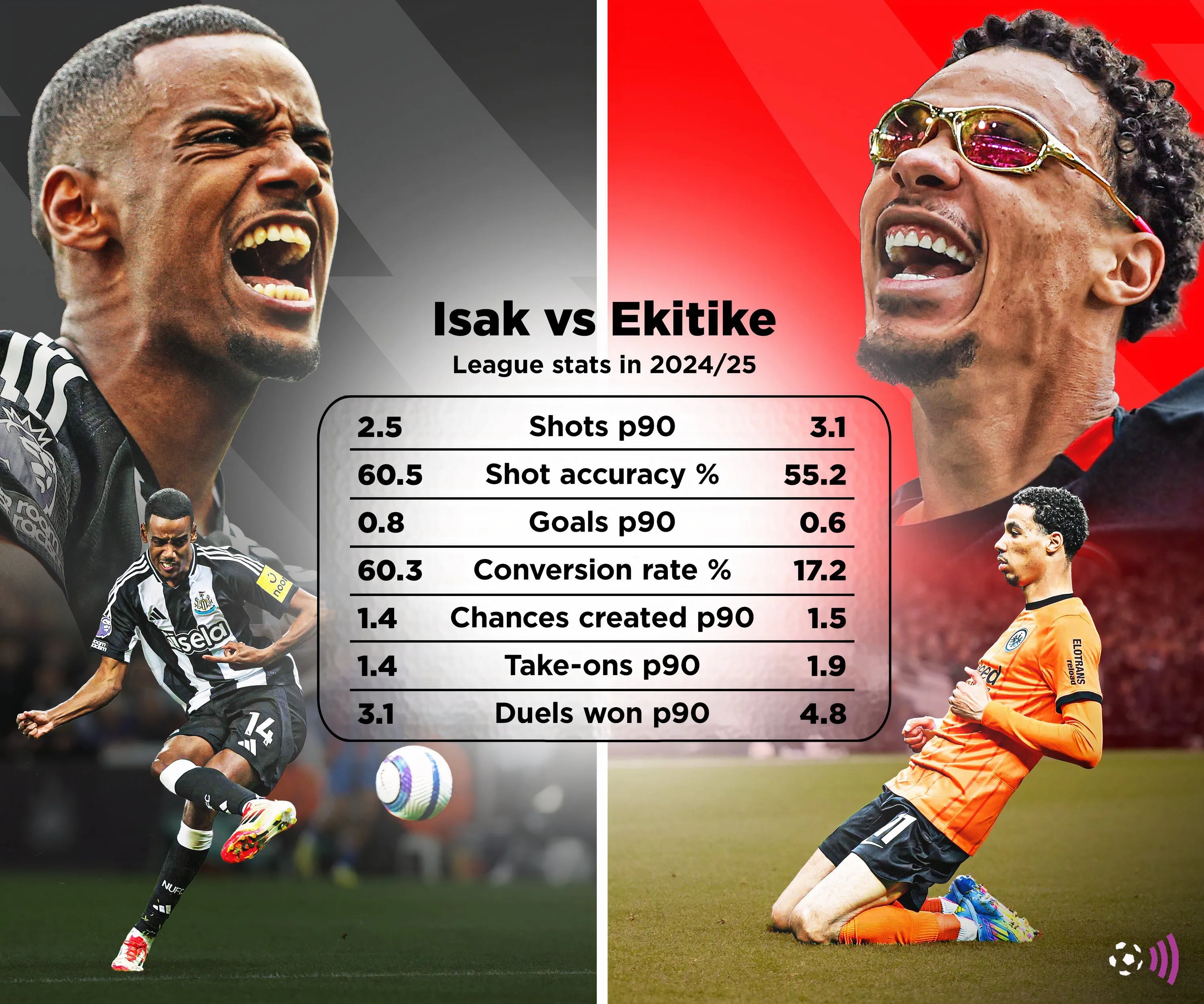 So sánh tiềm năng Hugo Ekitike và Alexander Isak cho Liverpool