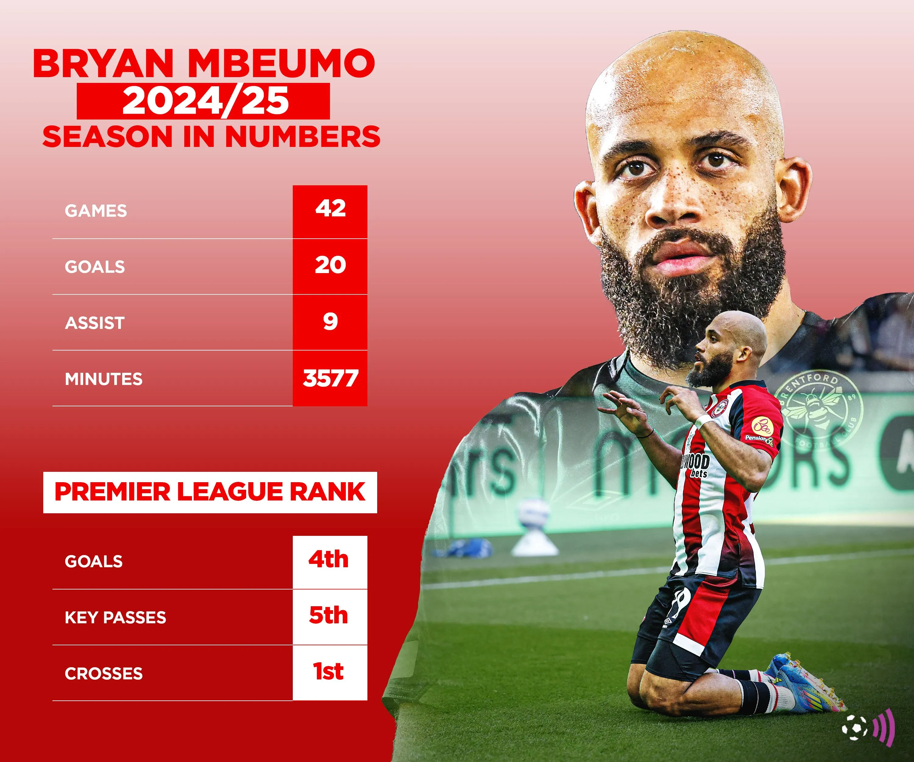 Thống kê Bryan Mbeumo mùa giải 2024-2025 cùng Brentford trước tin đồn chuyển nhượng MU