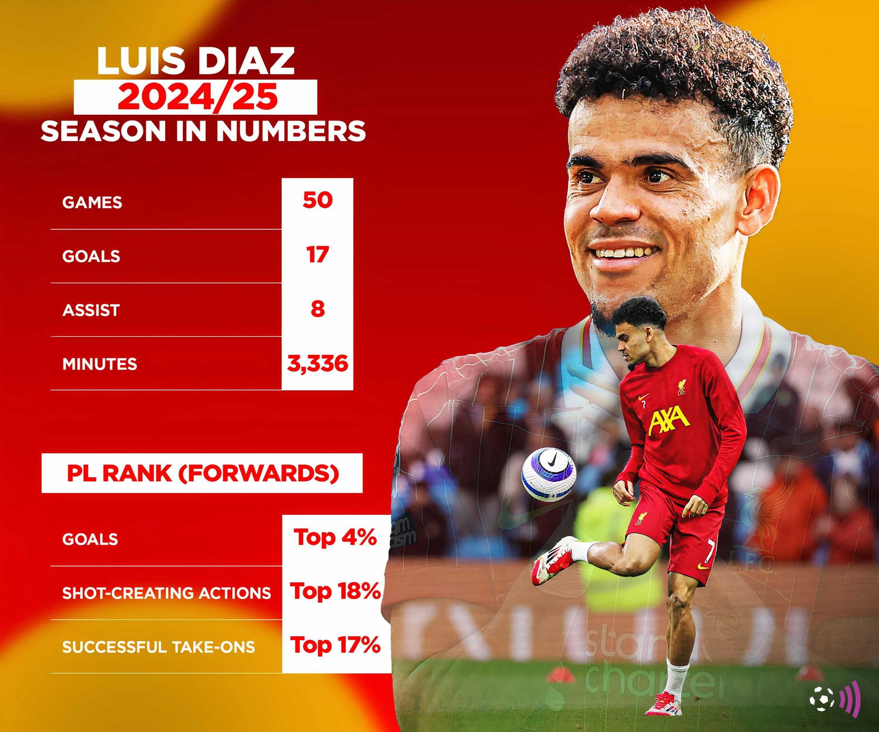 Thống kê Luis Diaz trong mùa giải xuất sắc cùng Liverpool