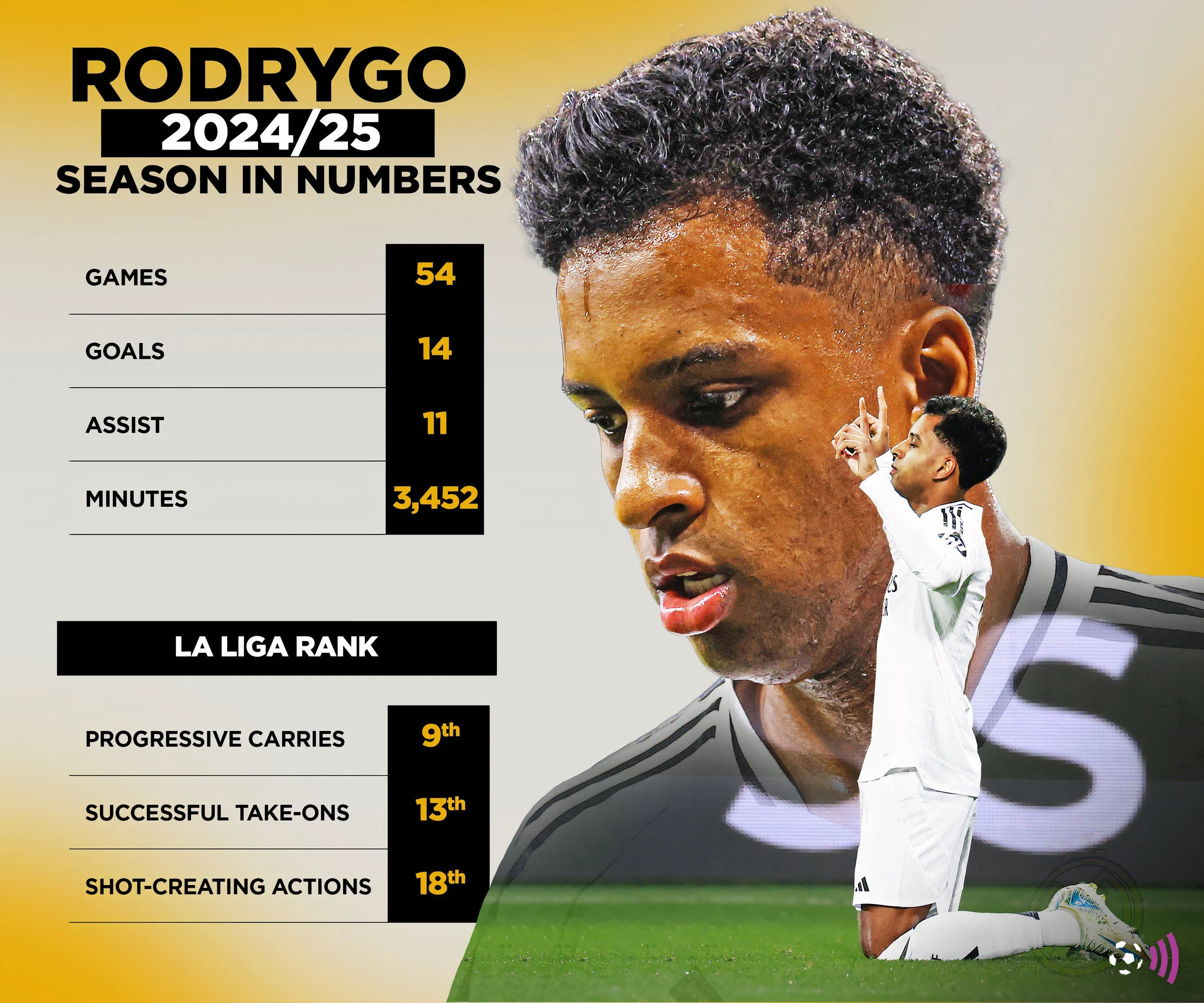 Bảng thống kê hiệu suất của Rodrygo tại Real Madrid, cho thấy khả năng tấn công và đóng góp