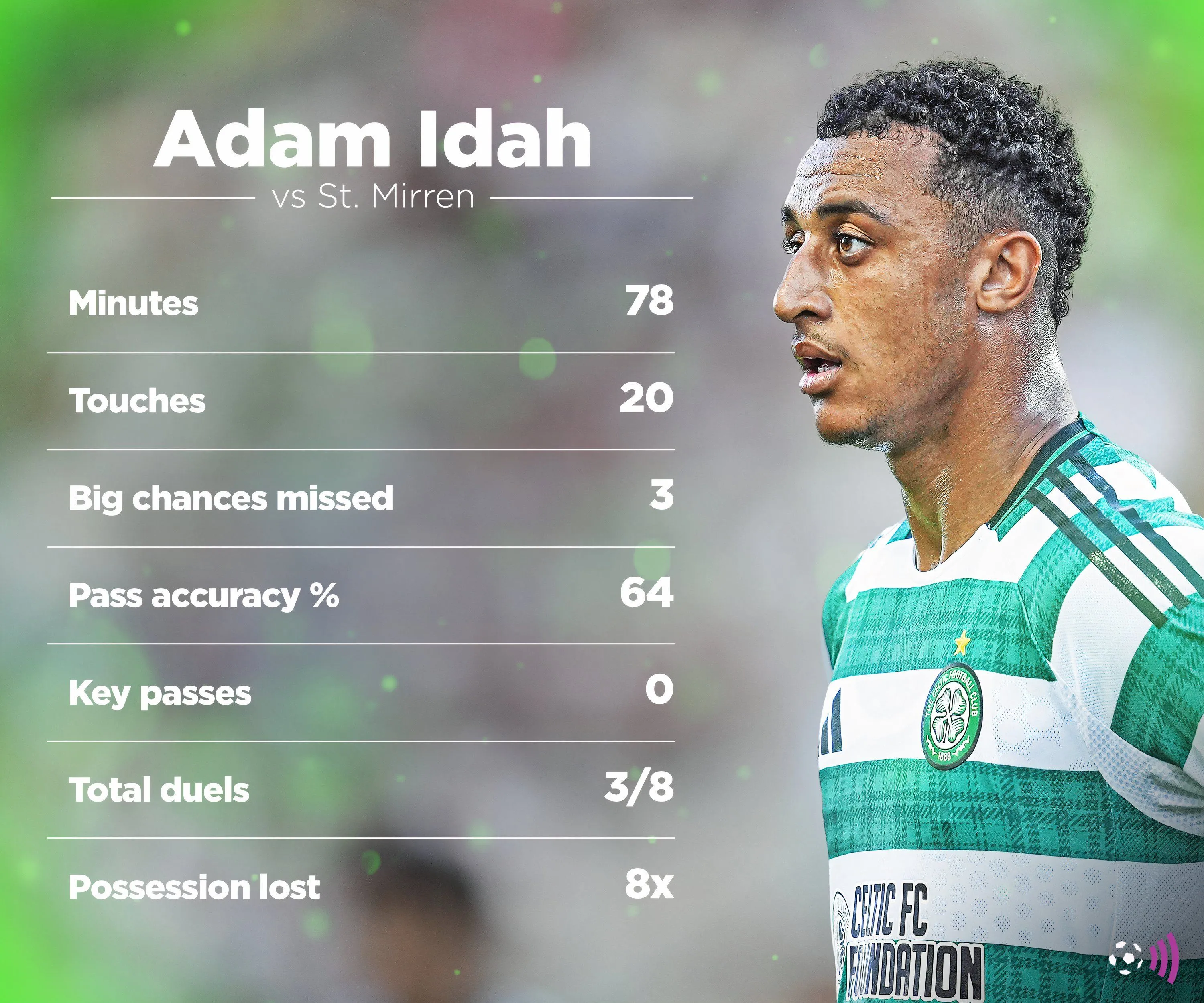 Phong độ kém cỏi của Adam Idah trong trận đấu giữa Celtic và St Mirren