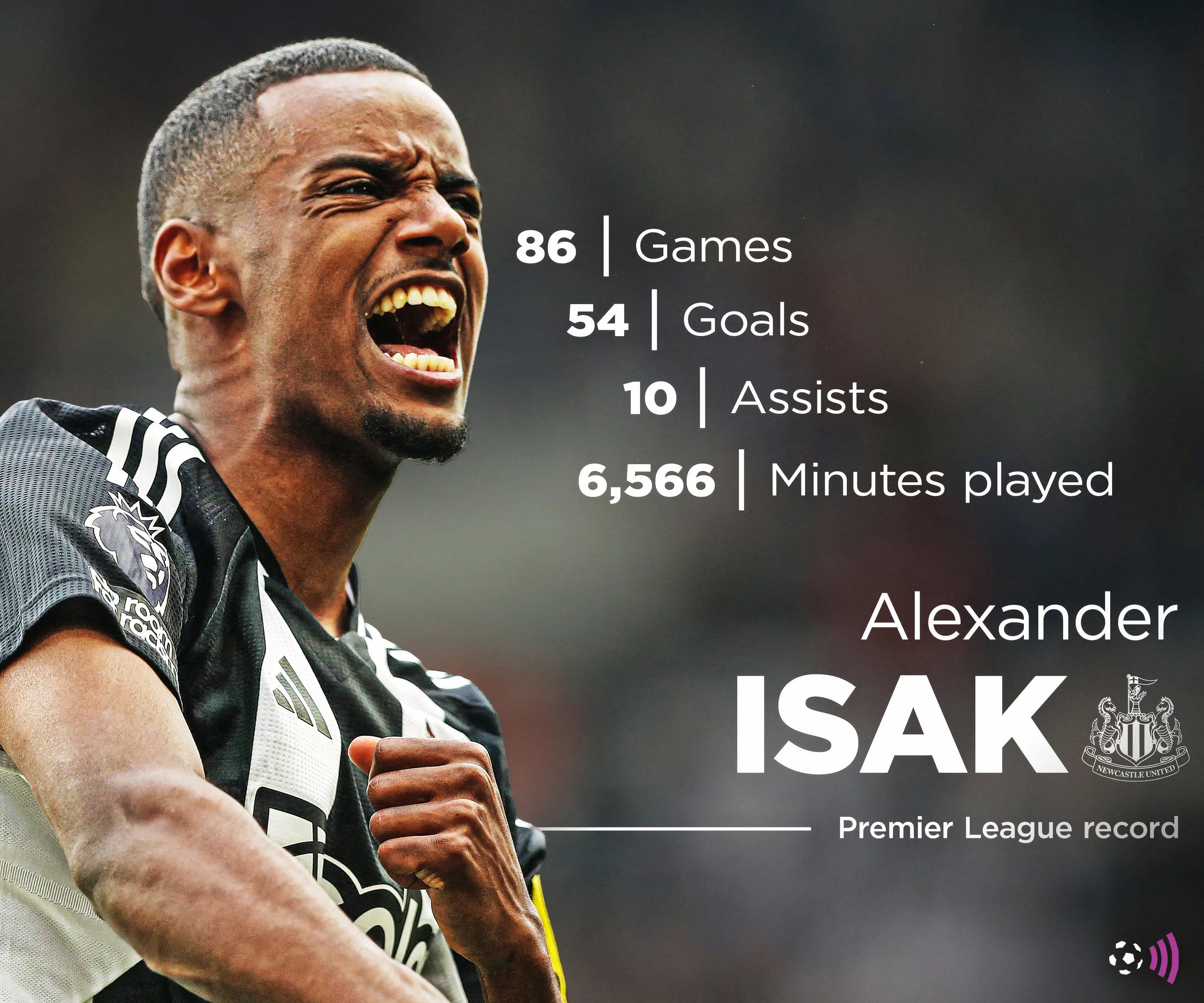 Thành tích ghi bàn ấn tượng của Alexander Isak tại Premier League