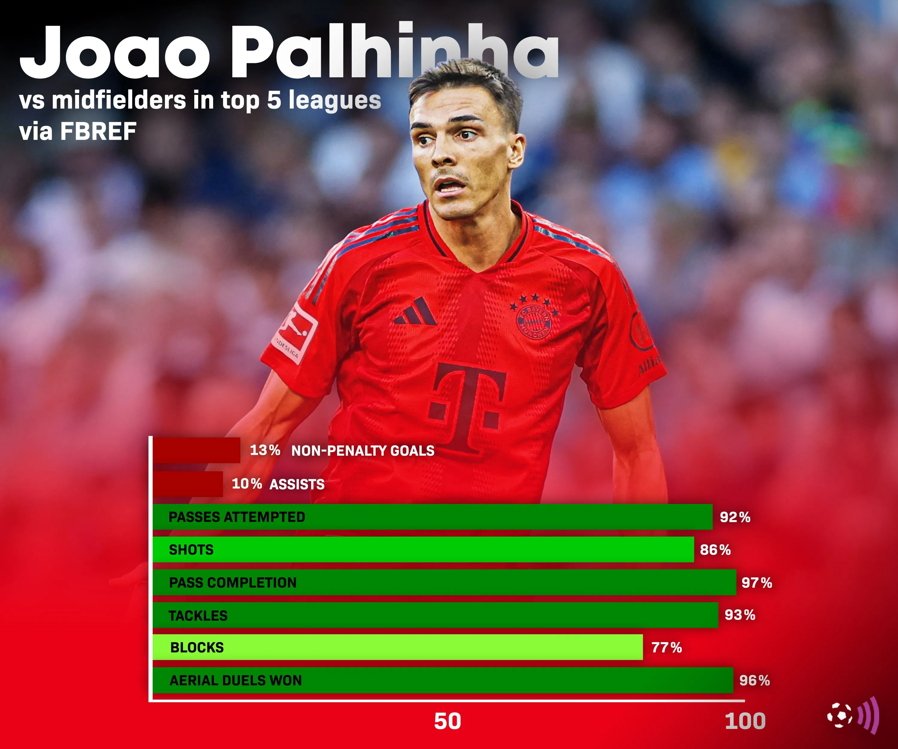 Thống kê ấn tượng của João Palhinha khi chuẩn bị gia nhập Tottenham