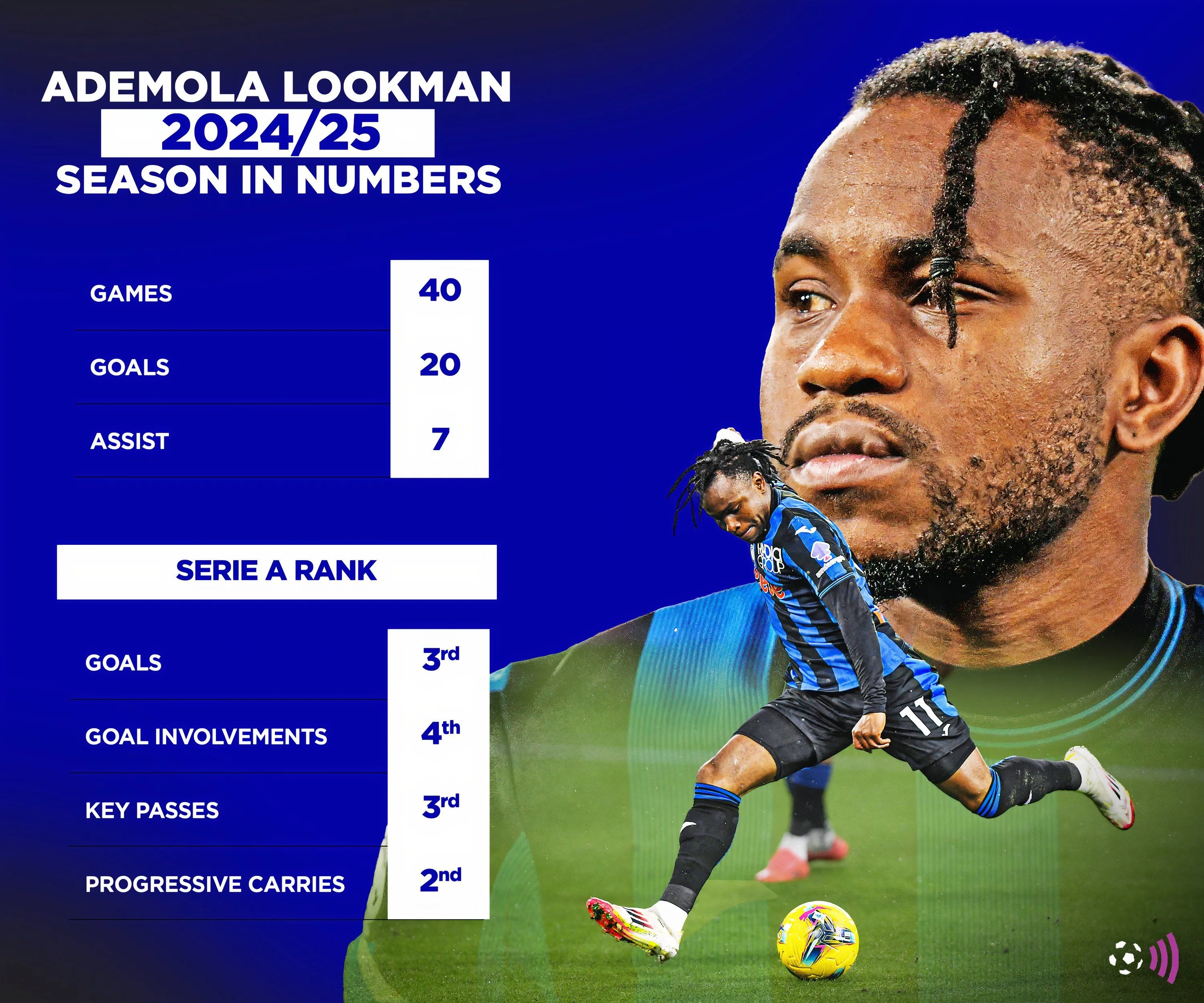 Biểu đồ thống kê chi tiết phong độ của Ademola Lookman trong mùa giải 2024/25, thể hiện khả năng tấn công toàn diện và đóng góp lớn cho Atalanta.