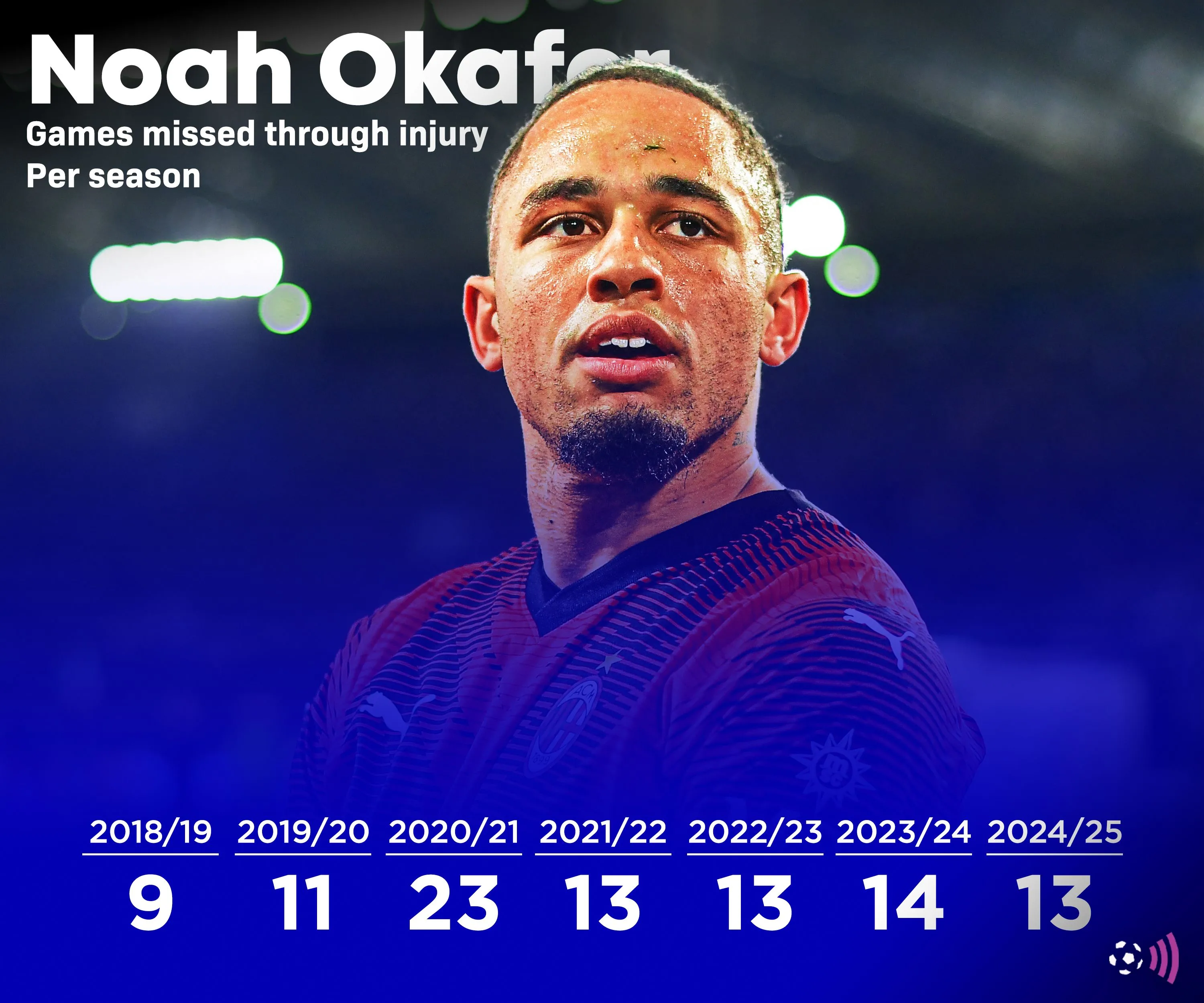 Cầu thủ chạy cánh Noah Okafor của Leeds United với tiền sử chấn thương