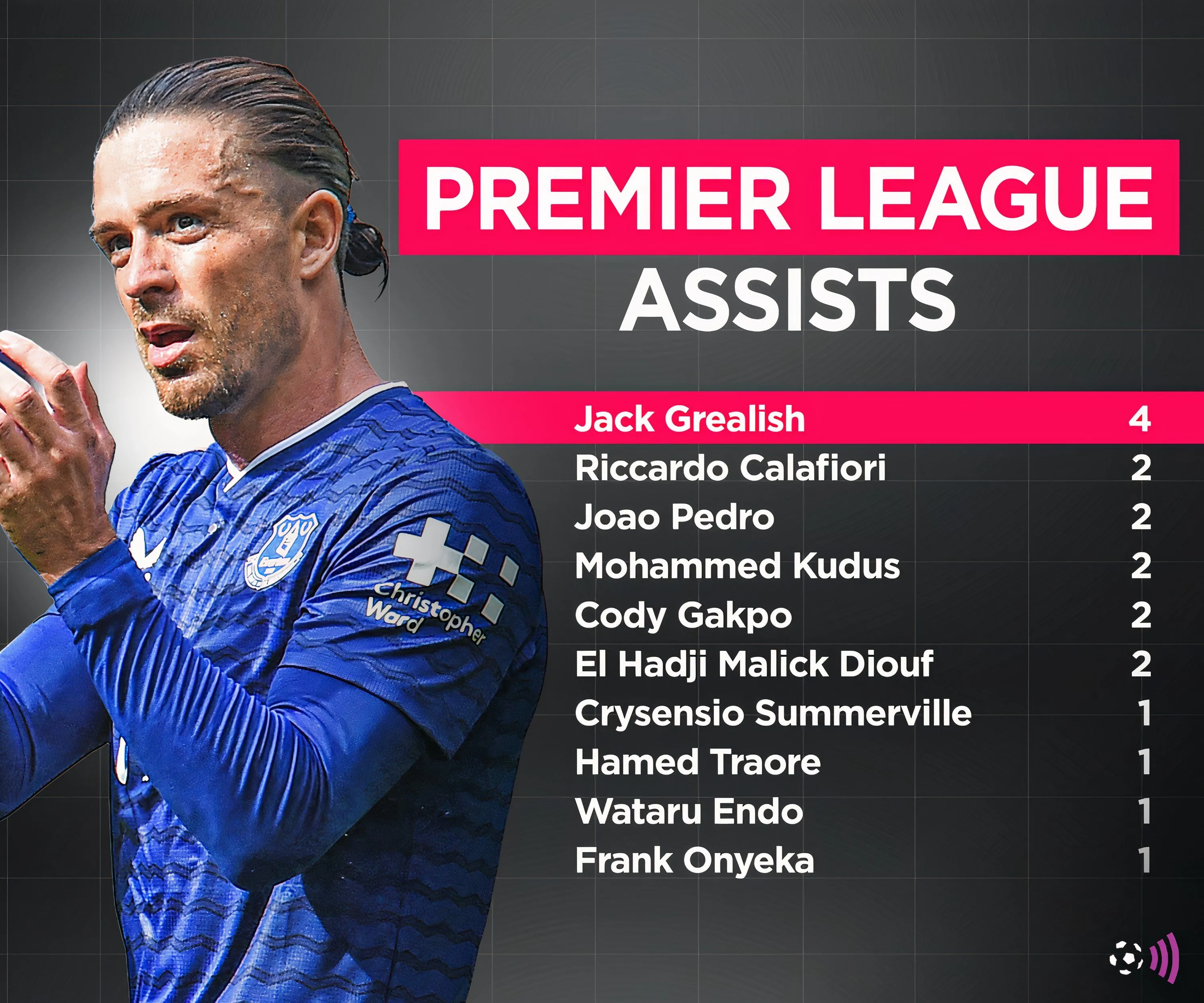 Thống kê kiến tạo ấn tượng của Jack Grealish tại Everton