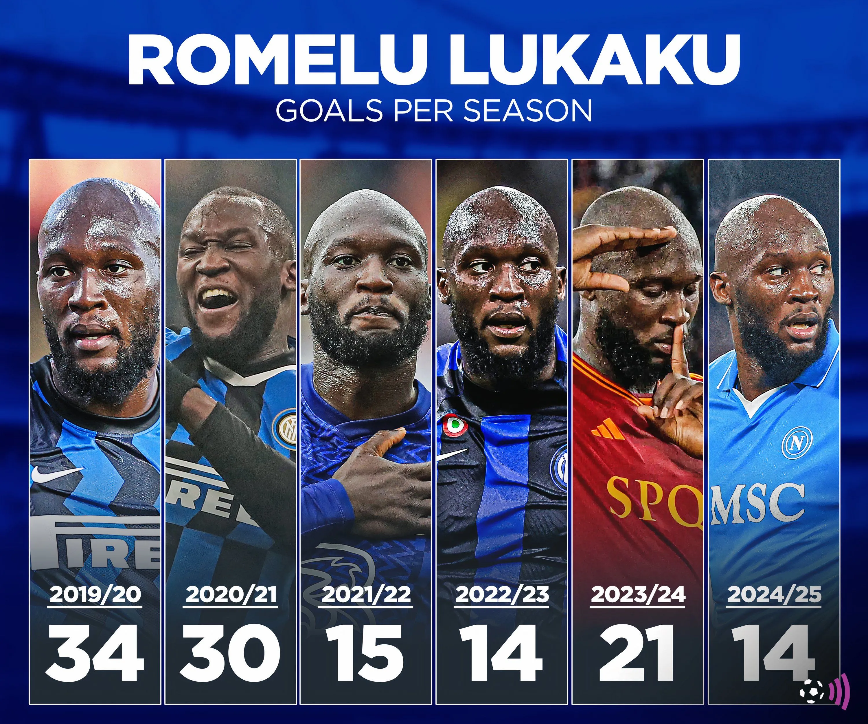 Thống kê kỷ lục ghi bàn của Romelu Lukaku