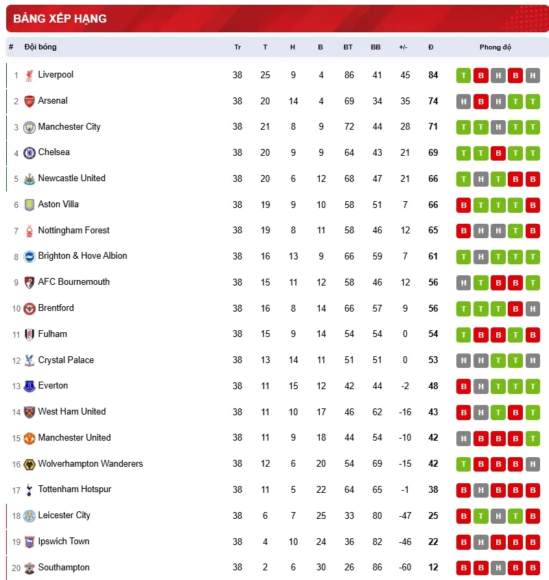 Bảng xếp hạng Ngoại hạng Anh mùa 2024/2025. Ảnh chụp màn hình.
