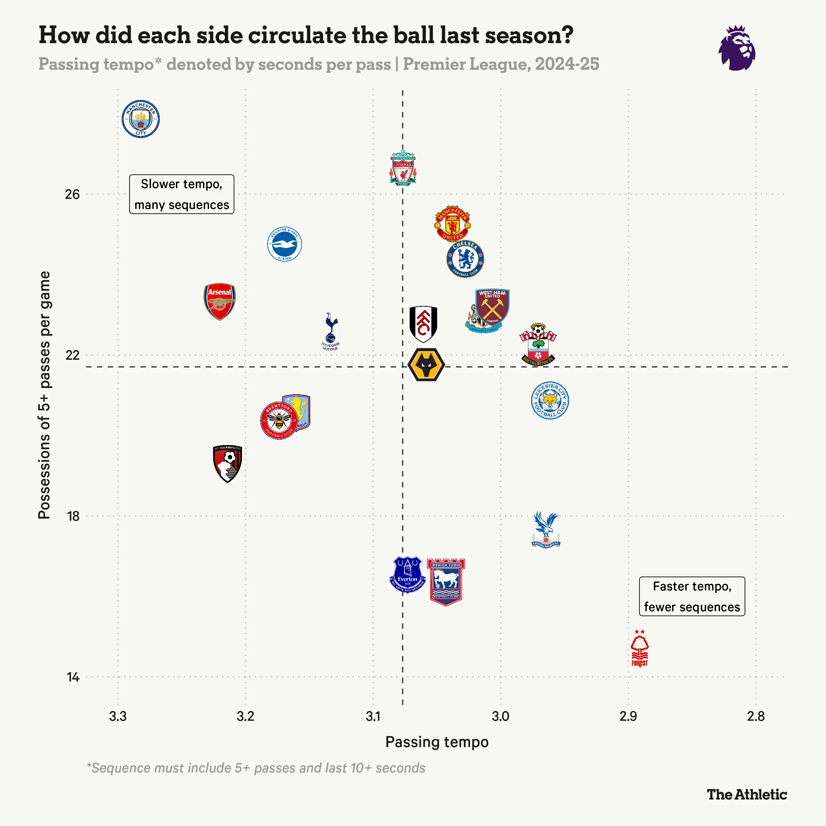 Biểu đồ minh họa tốc độ luân chuyển bóng và số lần chuyển quyền sở hữu giữa các CLB Ngoại hạng Anh mùa trước