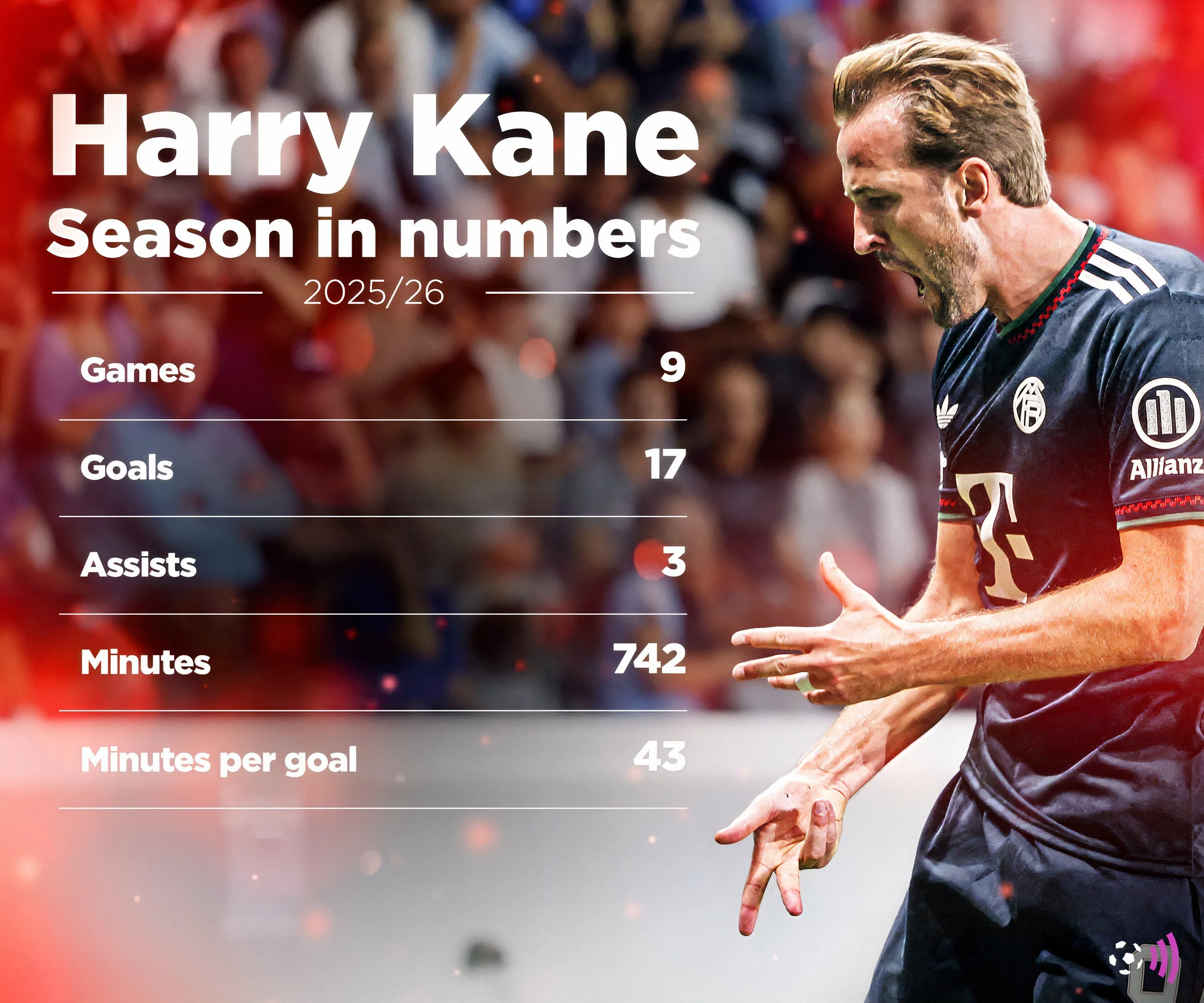 Thống kê bàn thắng ấn tượng của Harry Kane trong mùa giải 2025/26