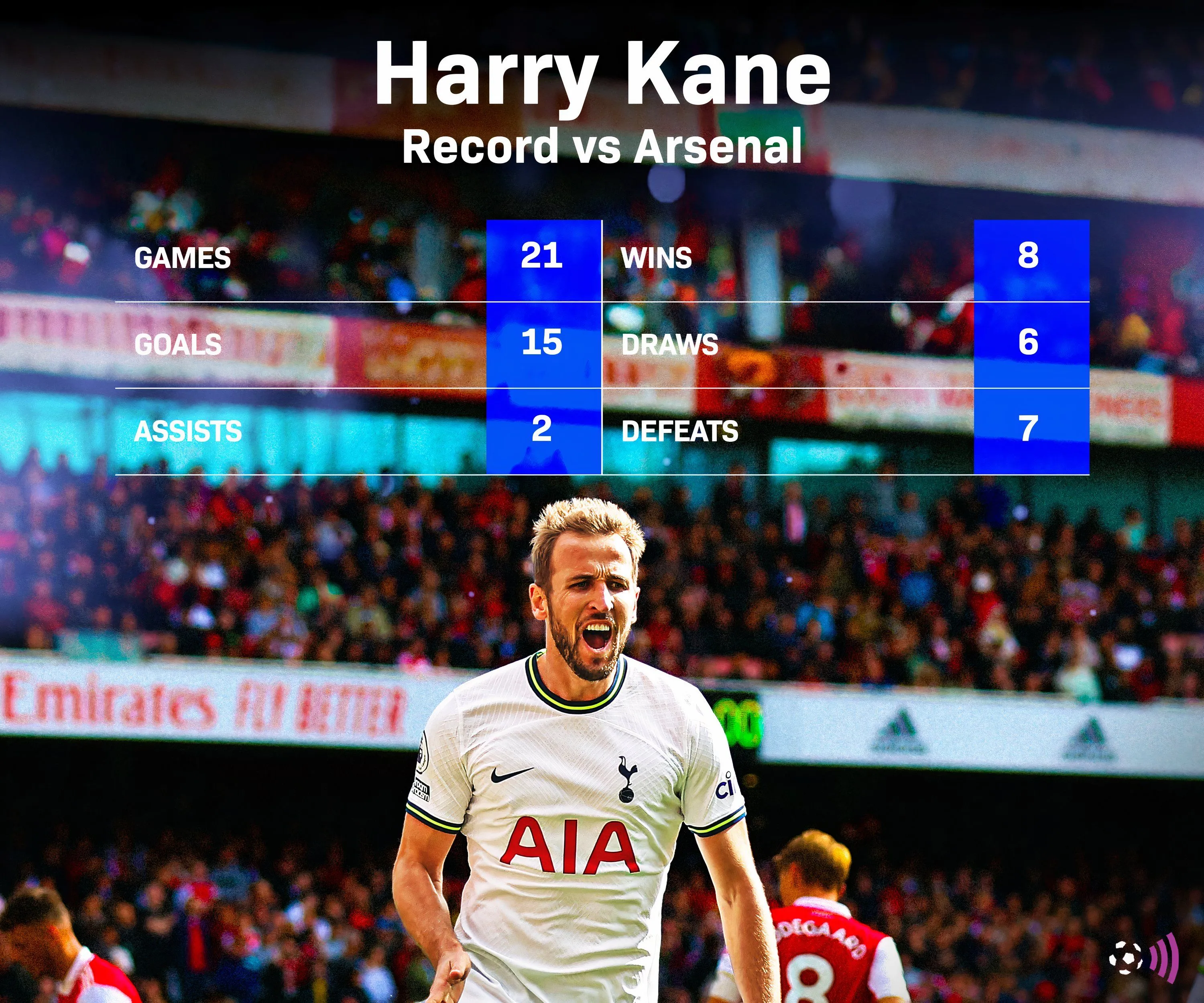 Thống kê kỷ lục ghi bàn của Harry Kane vào lưới Arsenal, &quot;kẻ thù&quot; số một của Pháo Thủ
