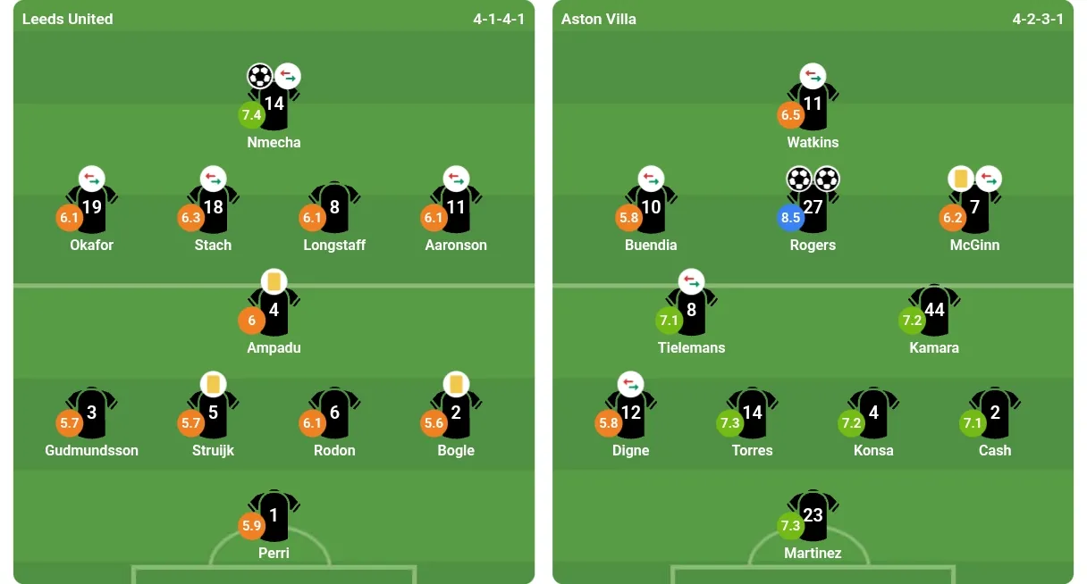 Đội hình ra sân của Leeds United và Aston Villa