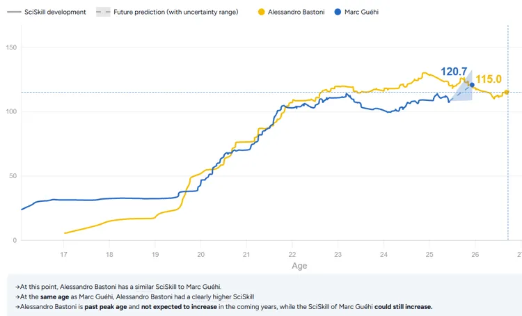 Chỉ số so sánh giữa Marc Guehi và Alessandro Bastoni