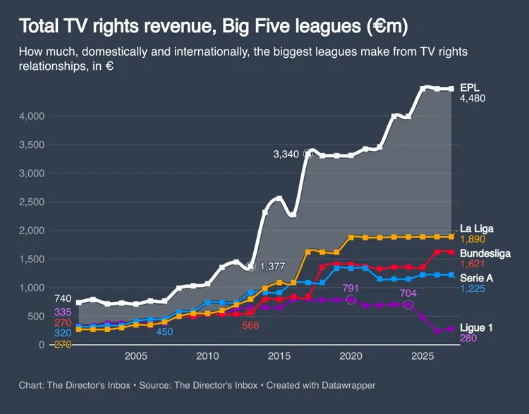 Total TV rights revenue for the